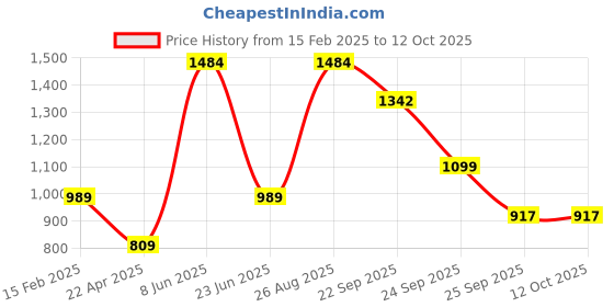 myntra.com FAUSTO Women Printed Mojaris fausto Price History Graph from 15 Feb 2025 to 12 Oct 2025