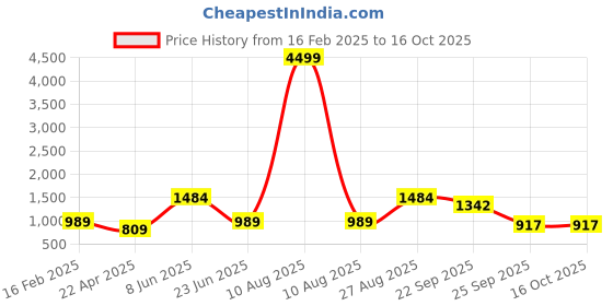 myntra.com FAUSTO Women Printed Mojaris fausto Price History Graph from 16 Feb 2025 to 16 Oct 2025