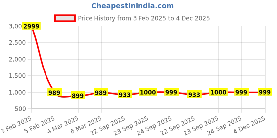 myntra.com FAUSTO Women Printed Open Toe Wedge Sandals fausto Price History Graph from 3 Feb 2025 to 3 Dec 2025