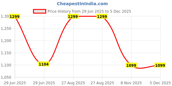 myntra.com FAUSTO Women Printed Perforated Lightweight Mule Sneakers fausto Price History Graph from 29 Jun 2025 to 5 Dec 2025