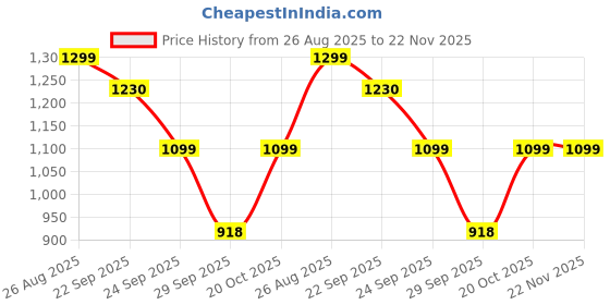 myntra.com FAUSTO Women Printed Perforated Lightweight Slip On Sneakers fausto Price History Graph from 26 Aug 2025 to 22 Nov 2025
