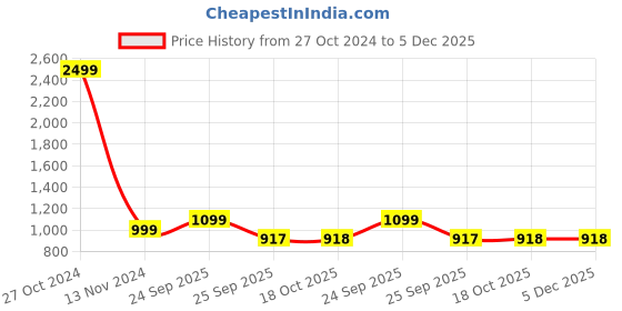 myntra.com FAUSTO Women Printed PU Slip-On Sneakers fausto Price History Graph from 27 Oct 2024 to 5 Dec 2025