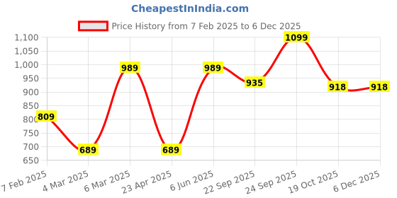 myntra.com FAUSTO Women Printed Round Toe Lightweight Canvas Sneakers fausto Price History Graph from 7 Feb 2025 to 5 Dec 2025