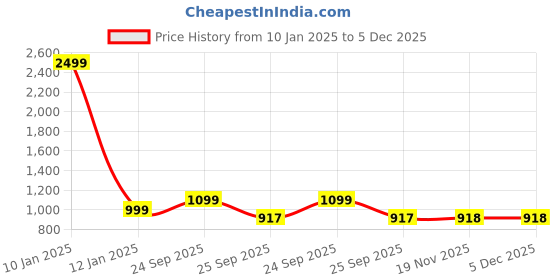 myntra.com FAUSTO Women Printed Slip-On Sneakers fausto Price History Graph from 10 Jan 2025 to 5 Dec 2025