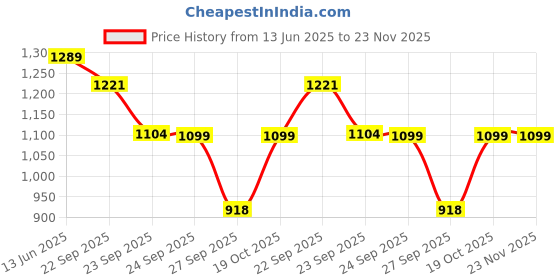 myntra.com FAUSTO Women PU Height Enhancer Lightweight Shiny Chunky Lace-Up Sneakers fausto Price History Graph from 13 Jun 2025 to 23 Nov 2025
