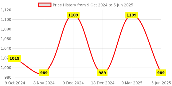 myntra.com FAUSTO Women PU Mules fausto Price History Graph from 9 Oct 2024 to 5 Jun 2025