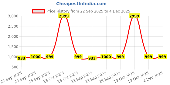 myntra.com FAUSTO Women PU Wedge Sandals fausto Price History Graph from 22 Sep 2025 to 4 Dec 2025