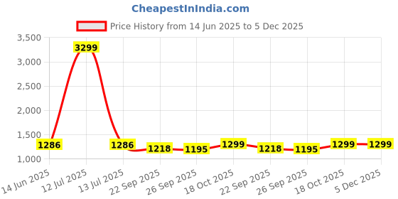 myntra.com FAUSTO Women Regular Mule Sneakers fausto Price History Graph from 14 Jun 2025 to 5 Dec 2025