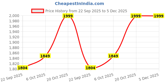 myntra.com FAUSTO Women Round Toe Block Heeled Boots fausto Price History Graph from 22 Sep 2025 to 5 Dec 2025