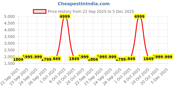 myntra.com FAUSTO Women Round Toe Block Heeled Boots fausto Price History Graph from 22 Sep 2025 to 5 Dec 2025