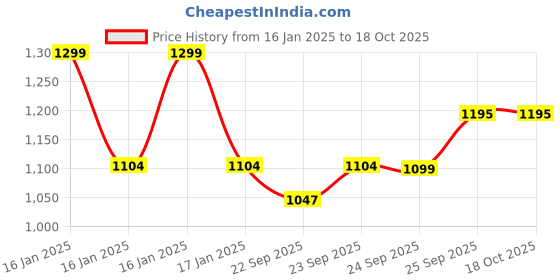myntra.com FAUSTO Women Round Toe Laser Cuts Lightweight Mule Sneakers fausto Price History Graph from 16 Jan 2025 to 18 Oct 2025