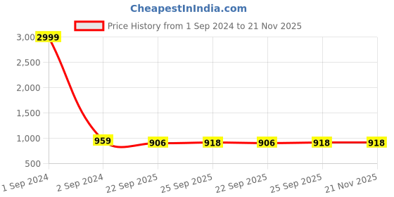myntra.com FAUSTO Women Round Toe Lightweight Canvas Mule Sneakers fausto Price History Graph from 1 Sep 2024 to 21 Nov 2025