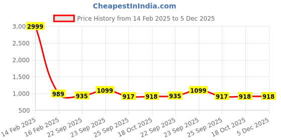 myntra.com FAUSTO Women Round Toe Lightweight Mule Sneakers fausto Price History Graph from 14 Feb 2025 to 5 Dec 2025