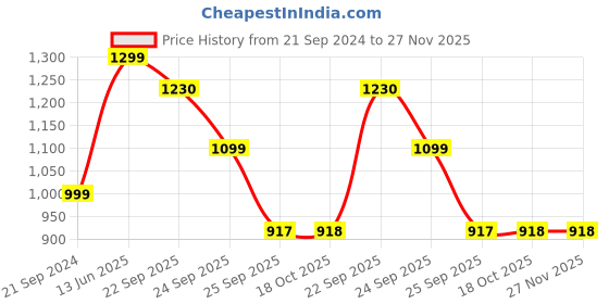 myntra.com FAUSTO Women Round Toe Memory Foam Mule Sneakers fausto Price History Graph from 21 Sep 2024 to 27 Nov 2025