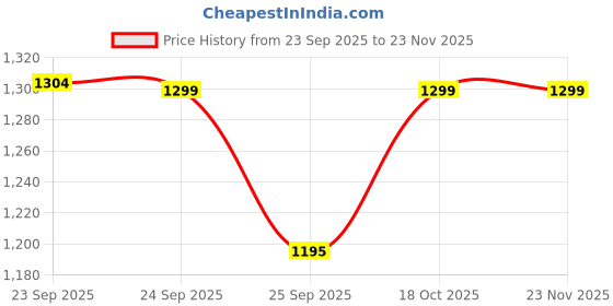 myntra.com FAUSTO Women Round Toe Memory Foam Mule Sneakers fausto Price History Graph from 23 Sep 2025 to 22 Nov 2025
