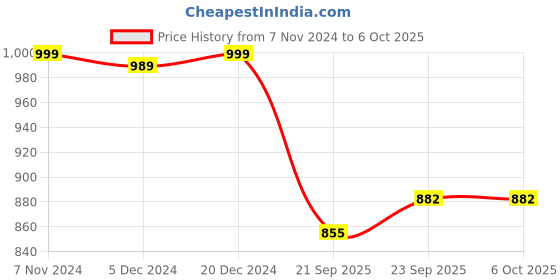 myntra.com FAUSTO Women Running Non-Marking Memory Foam Shoes fausto Price History Graph from 7 Nov 2024 to 4 Oct 2025