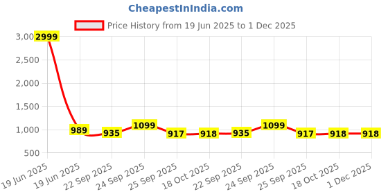 myntra.com FAUSTO Women Solid Regular Round Toe Mules fausto Price History Graph from 19 Jun 2025 to 30 Nov 2025