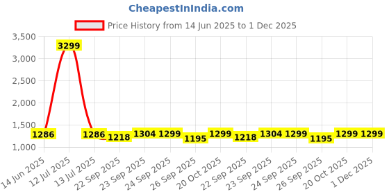myntra.com FAUSTO Women Solid Slip-On Round Toe Regular Sneakers fausto Price History Graph from 14 Jun 2025 to 1 Dec 2025
