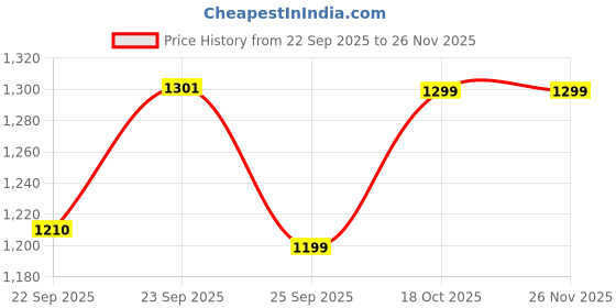 myntra.com FAUSTO Women Square Toe Block Heels Sandals fausto Price History Graph from 22 Sep 2025 to 25 Nov 2025