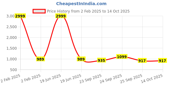 myntra.com FAUSTO Women Stitched Design Lightweight Clogs fausto Price History Graph from 2 Feb 2025 to 13 Oct 2025