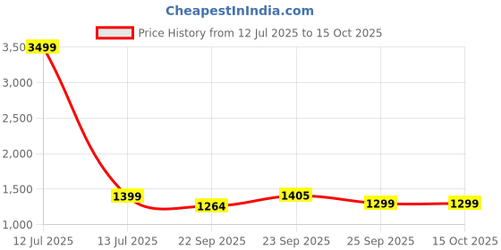 myntra.com FAUSTO Women Strappy Party Block Heel Gladiators fausto Price History Graph from 12 Jul 2025 to 15 Oct 2025