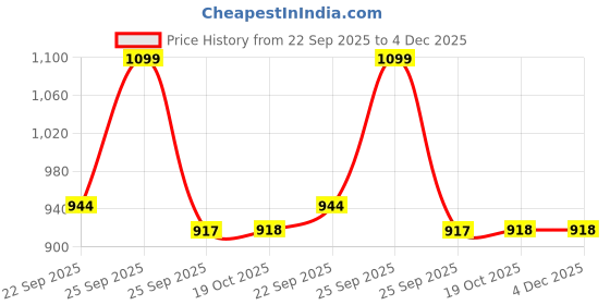 myntra.com FAUSTO Women Striped Round Toe Memory Foam Mule Sneakers fausto Price History Graph from 22 Sep 2025 to 4 Dec 2025