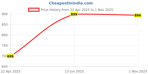myntra.com FAUSTO Women Tan Open Toe Flats fausto Price History Graph from 22 Apr 2025 to 1 Nov 2025