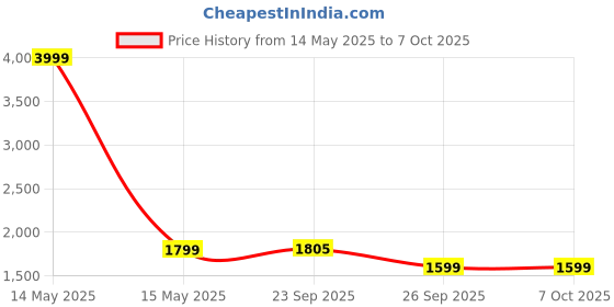 myntra.com FAUSTO Women Textured Block Heeled Regular Boots fausto Price History Graph from 14 May 2025 to 6 Oct 2025