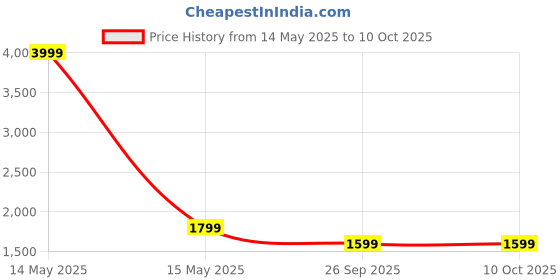 myntra.com FAUSTO Women Textured Block Heeled Regular Boots fausto Price History Graph from 14 May 2025 to 10 Oct 2025