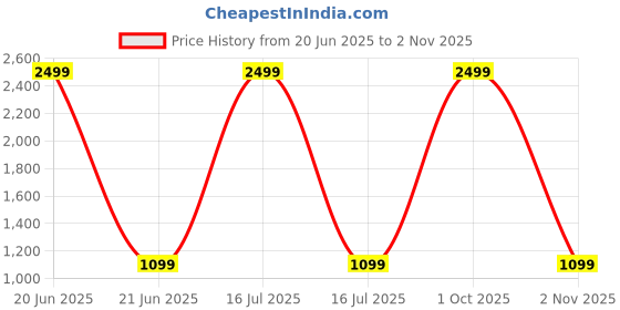 myntra.com FAUSTO Women Textured Lace Up Mesh Sneakers fausto Price History Graph from 20 Jun 2025 to 2 Nov 2025
