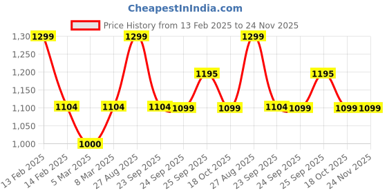 myntra.com FAUSTO Women Textured Laser Cuts Lightweight Comfort Insole Contrast Sole Slip-On Sneakers fausto Price History Graph from 13 Feb 2025 to 24 Nov 2025