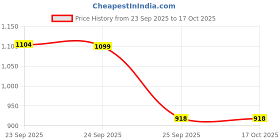 myntra.com FAUSTO Women Textured Lightweight Comfort Insole Clogs With Laser Cuts fausto Price History Graph from 23 Sep 2025 to 16 Oct 2025