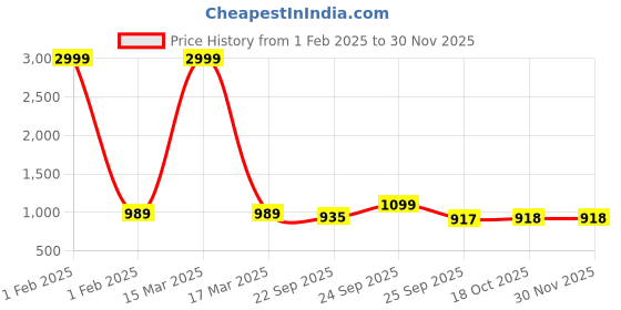 myntra.com FAUSTO Women Textured Lightweight Comfort Insole Heeled Mule Sneakers With Laser Cuts fausto Price History Graph from 1 Feb 2025 to 30 Nov 2025