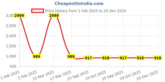 myntra.com FAUSTO Women Textured Lightweight Comfort Insole Heeled Mule Sneakers With Laser Cuts fausto Price History Graph from 1 Feb 2025 to 20 Dec 2025