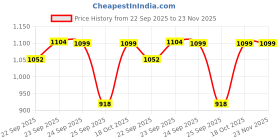 myntra.com FAUSTO Women Textured Lightweight Mules With Laser Cuts fausto Price History Graph from 22 Sep 2025 to 23 Nov 2025