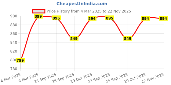 myntra.com FAUSTO Women Textured Open Toe Flat fausto Price History Graph from 4 Mar 2025 to 22 Nov 2025
