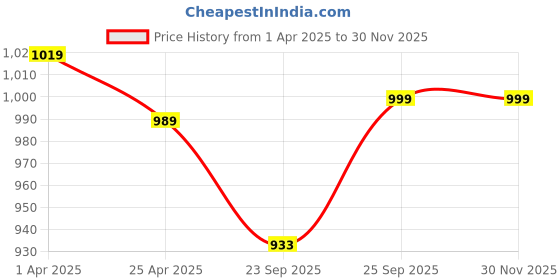 myntra.com FAUSTO Women Textured Open Toe Flats fausto Price History Graph from 1 Apr 2025 to 29 Nov 2025