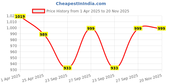 myntra.com FAUSTO Women Textured Open Toe Flats fausto Price History Graph from 1 Apr 2025 to 20 Nov 2025