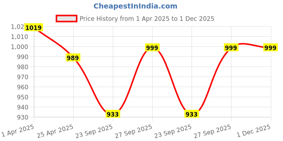 myntra.com FAUSTO Women Textured Open Toe Flats fausto Price History Graph from 1 Apr 2025 to 1 Dec 2025