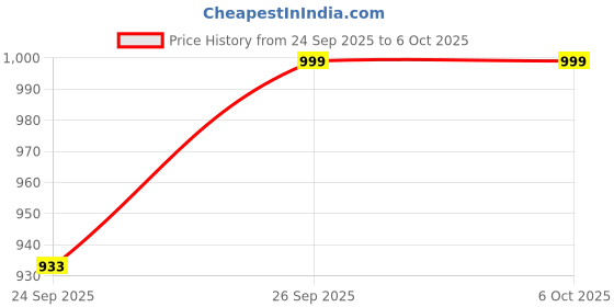 myntra.com FAUSTO Women Textured Open Toe Flats with Laser Cuts fausto Price History Graph from 24 Sep 2025 to 5 Oct 2025
