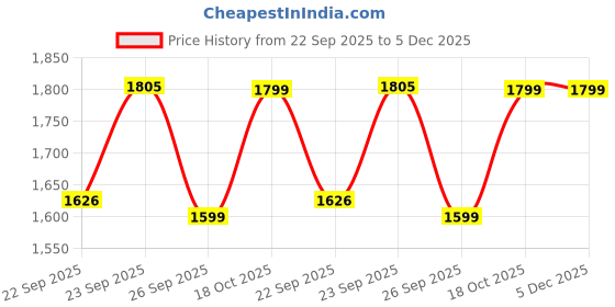 myntra.com FAUSTO Women Textured Round Toe Block-Heeled Chelsea Boots fausto Price History Graph from 22 Sep 2025 to 5 Dec 2025