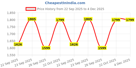 myntra.com FAUSTO Women Textured Round Toe Block-Heeled Chelsea Boots fausto Price History Graph from 22 Sep 2025 to 4 Dec 2025