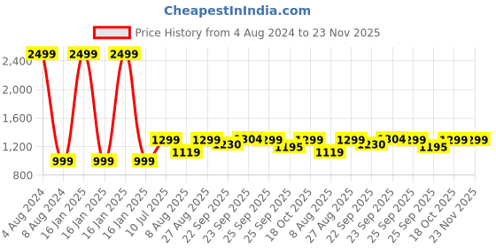 myntra.com FAUSTO Women Textured Round Toe Memory Foam Canvas Slip-On Sneakers fausto Price History Graph from 4 Aug 2024 to 22 Nov 2025