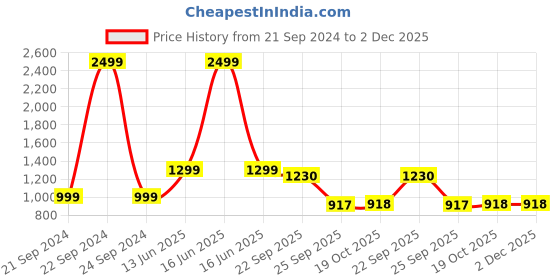 myntra.com FAUSTO Women Textured Round Toe Memory Foam Mule Sneakers fausto Price History Graph from 21 Sep 2024 to 2 Dec 2025