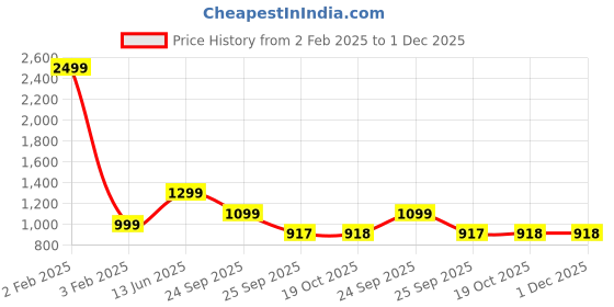 myntra.com FAUSTO Women Textured Round Toe Memory Foam Mule Sneakers fausto Price History Graph from 2 Feb 2025 to 1 Dec 2025