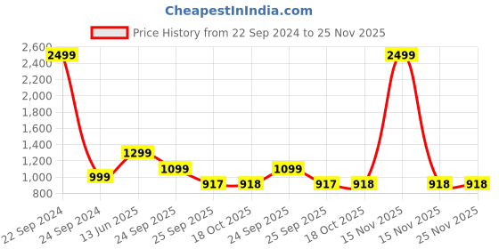 myntra.com FAUSTO Women Textured Round Toe Memory Foam Mule Sneakers fausto Price History Graph from 22 Sep 2024 to 25 Nov 2025