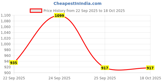 myntra.com FAUSTO Women Textured Slip-On Casual Shoes fausto Price History Graph from 22 Sep 2025 to 17 Oct 2025
