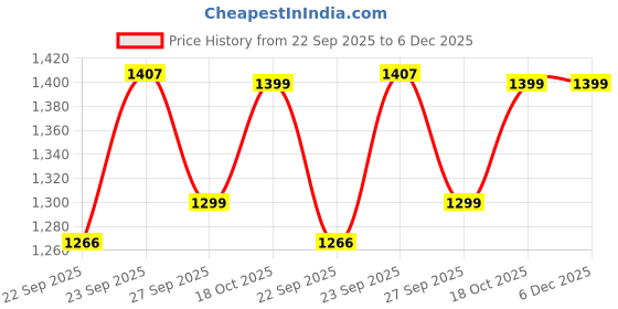 myntra.com FAUSTO Women Textured Slip On Loafers fausto Price History Graph from 22 Sep 2025 to 6 Dec 2025