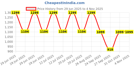 myntra.com FAUSTO Women Textured Slip-On Mules Sneakers fausto Price History Graph from 29 Jun 2025 to 3 Nov 2025