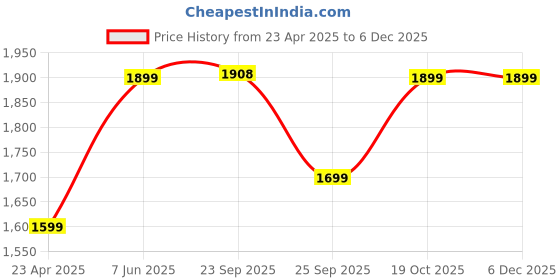 myntra.com FAUSTO Women Wedge-Heeled Regular Boots fausto Price History Graph from 23 Apr 2025 to 5 Dec 2025